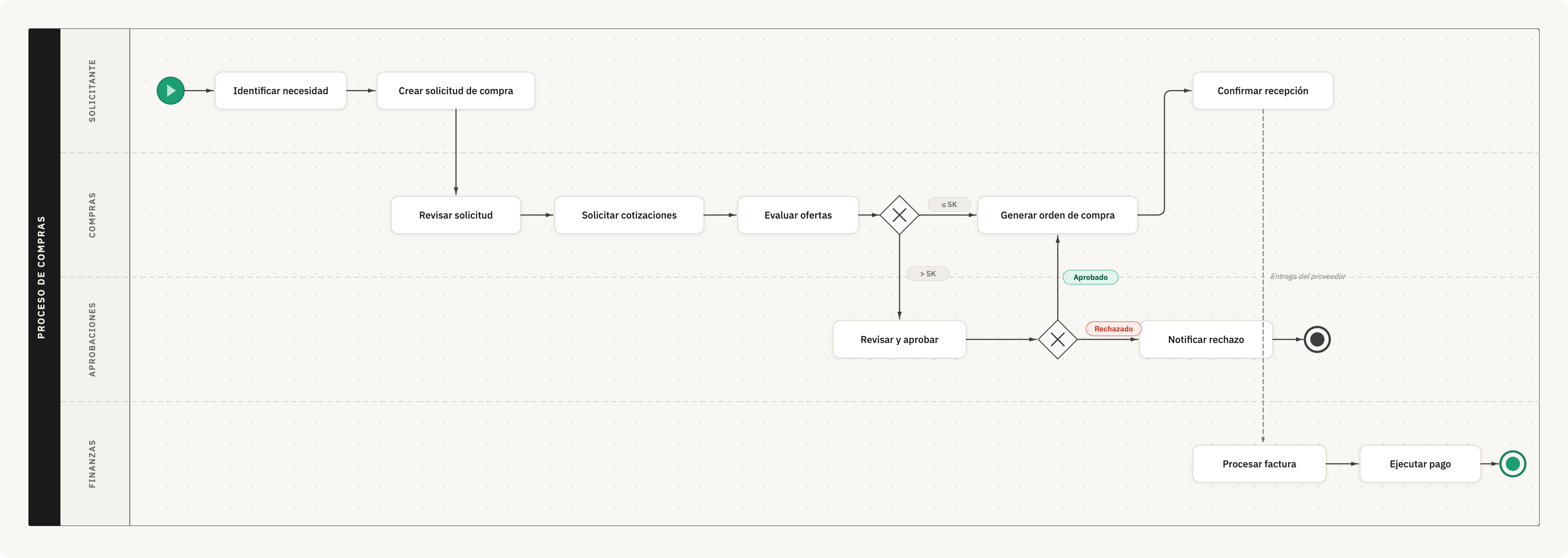 BPMN process map generated by Reveal